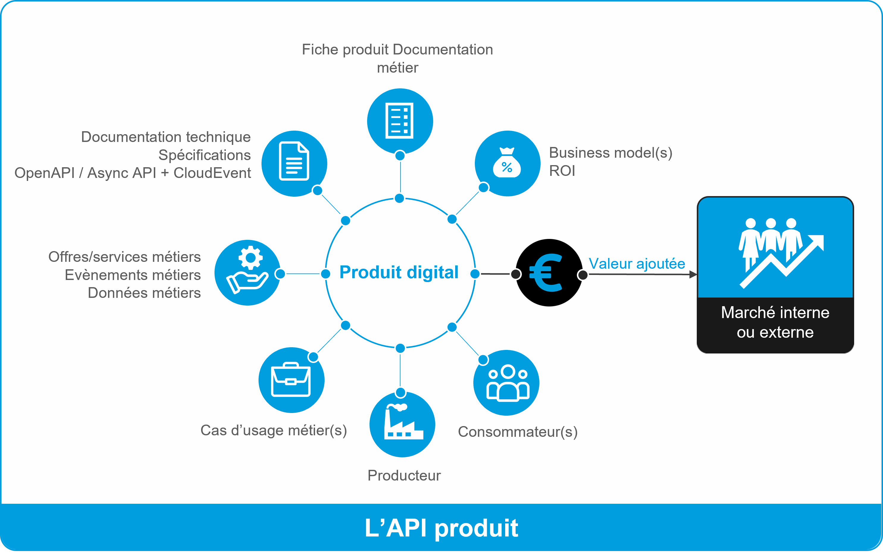 Fig. 1 - Produit digital distribué par une API produit