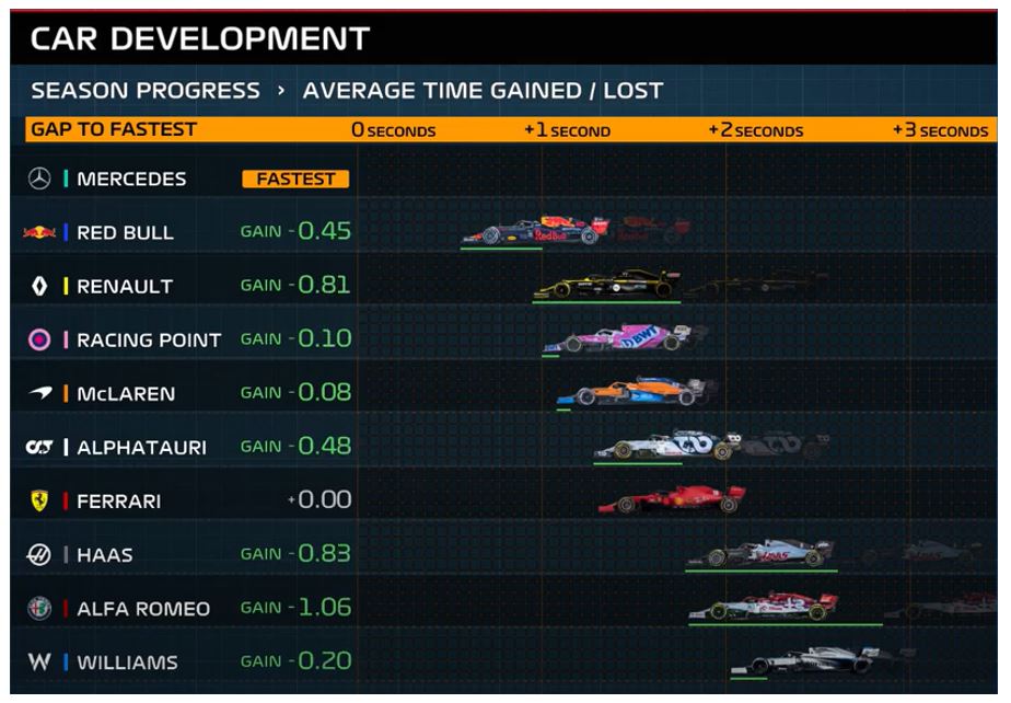 La data analysis au service des écuries de Formule 1