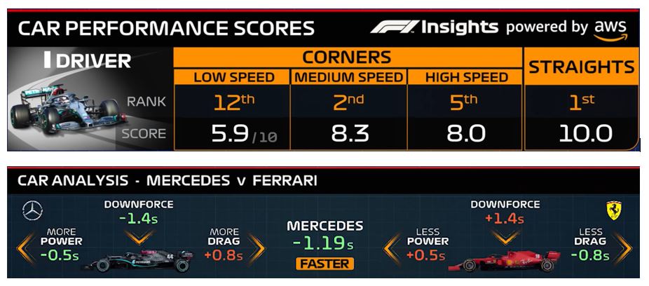 La data analysis au service des écuries de Formule 1