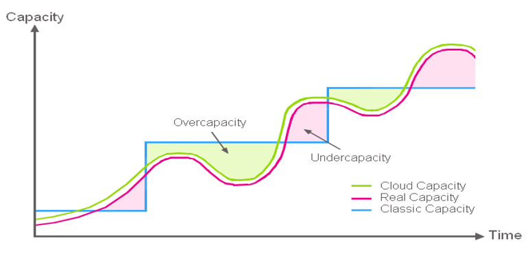 Les mécanismes permettant d’optimiser les coûts sont complexes et nécessitent une très bonne connaissance de la plateforme cible.