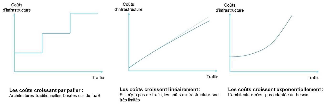 Quel impact des nouvelles architectures Cloud sur les coûts d’infrastructure ?