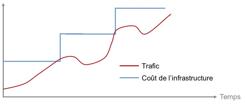 Quel impact des nouvelles architectures Cloud sur les coûts d’infrastructure ?
