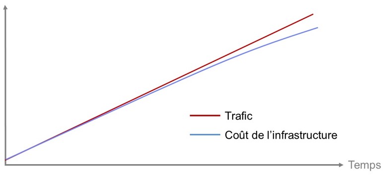 Quel impact des nouvelles architectures Cloud sur les coûts d’infrastructure ?