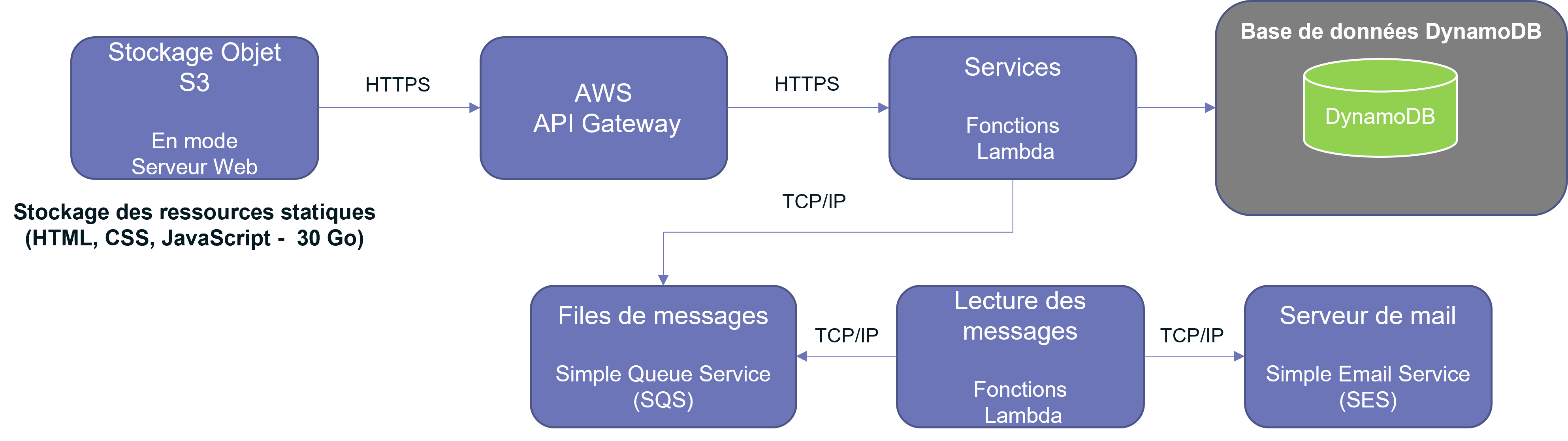 Quel impact des nouvelles architectures Cloud sur les coûts d’infrastructure ?