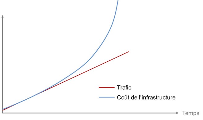 Quel impact des nouvelles architectures Cloud sur les coûts d’infrastructure ?