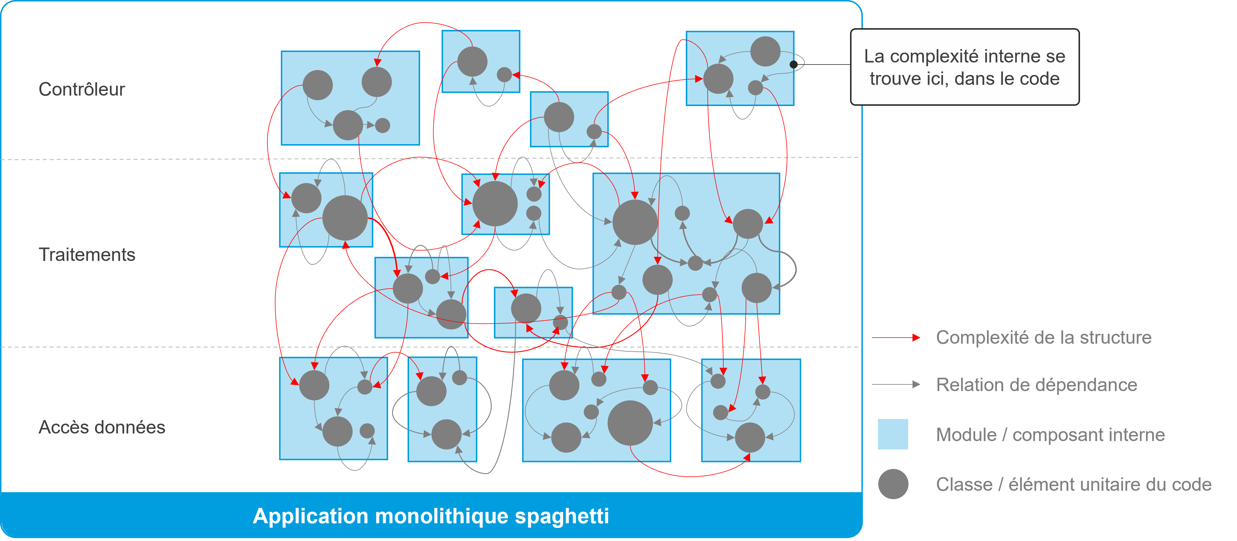Onepoint - Complexité de la structure