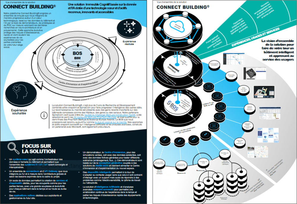 Schéma de l'offre Connect building