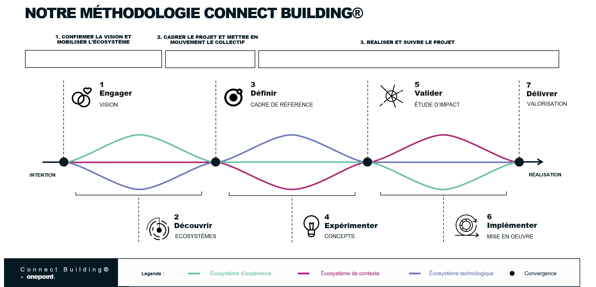 schéma de onepoint montrant la méthodologie de Connect building en trois étapes