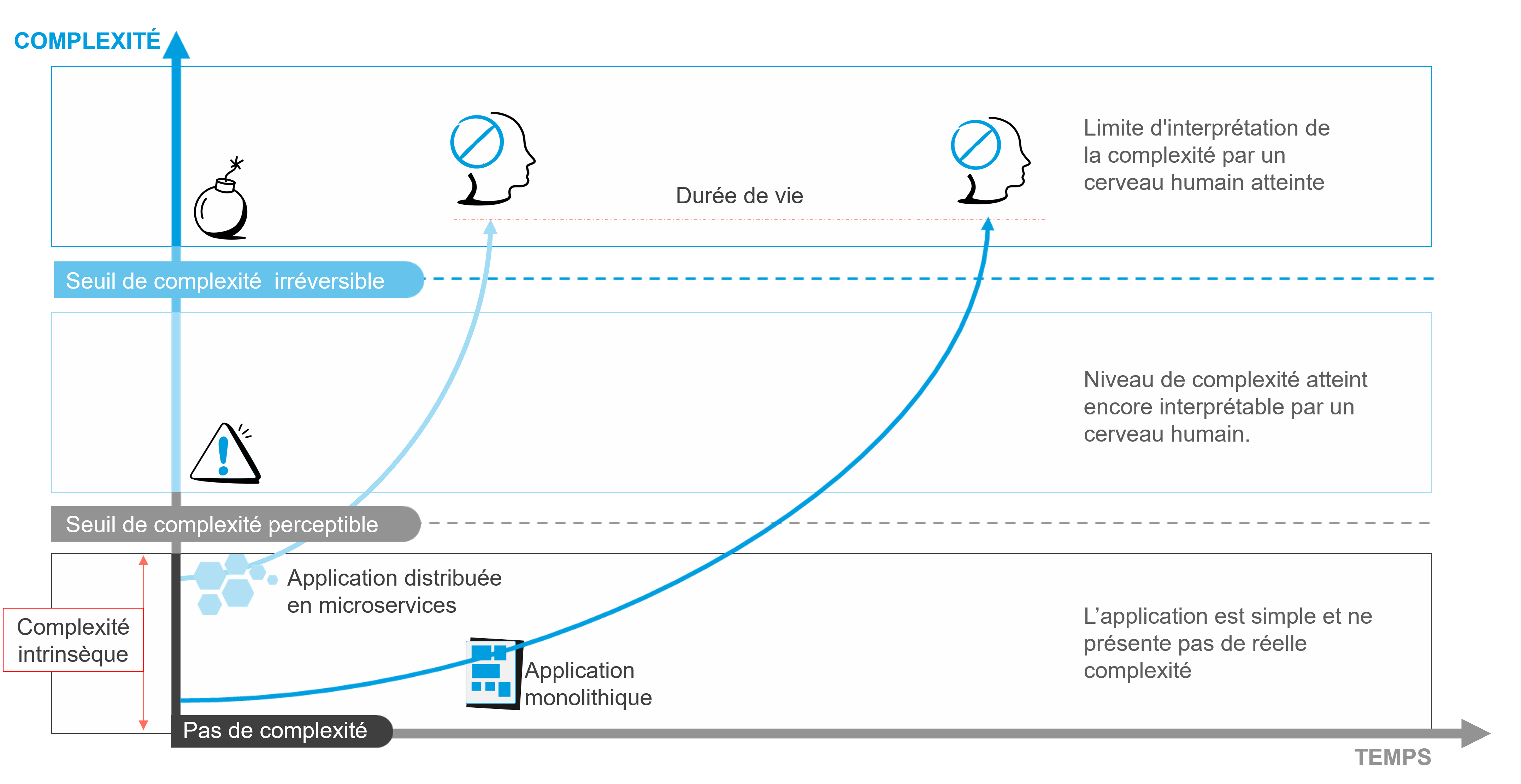 Onepoint - Les applications distribuées en microservices auront une durée de vie plus réduite que les applications monolithiques