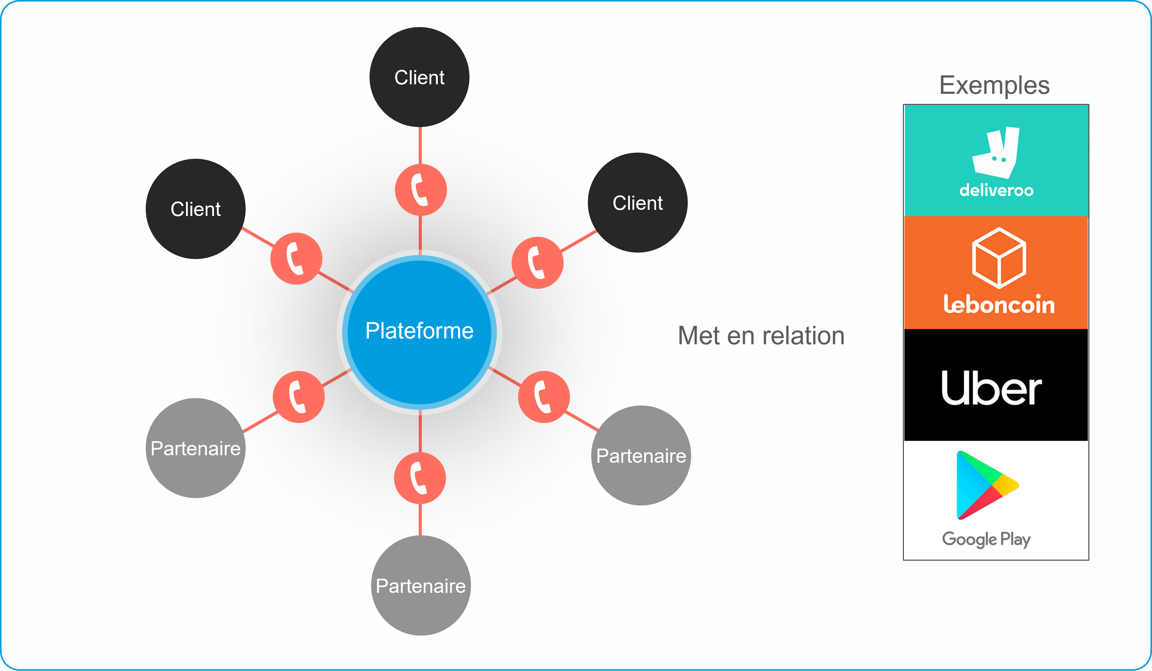 Fig.13 - Ecosystème de type transaction / matchmaking