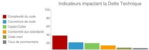 Schéma représentant l'évolution de la dette technique selon les différents indicateurs