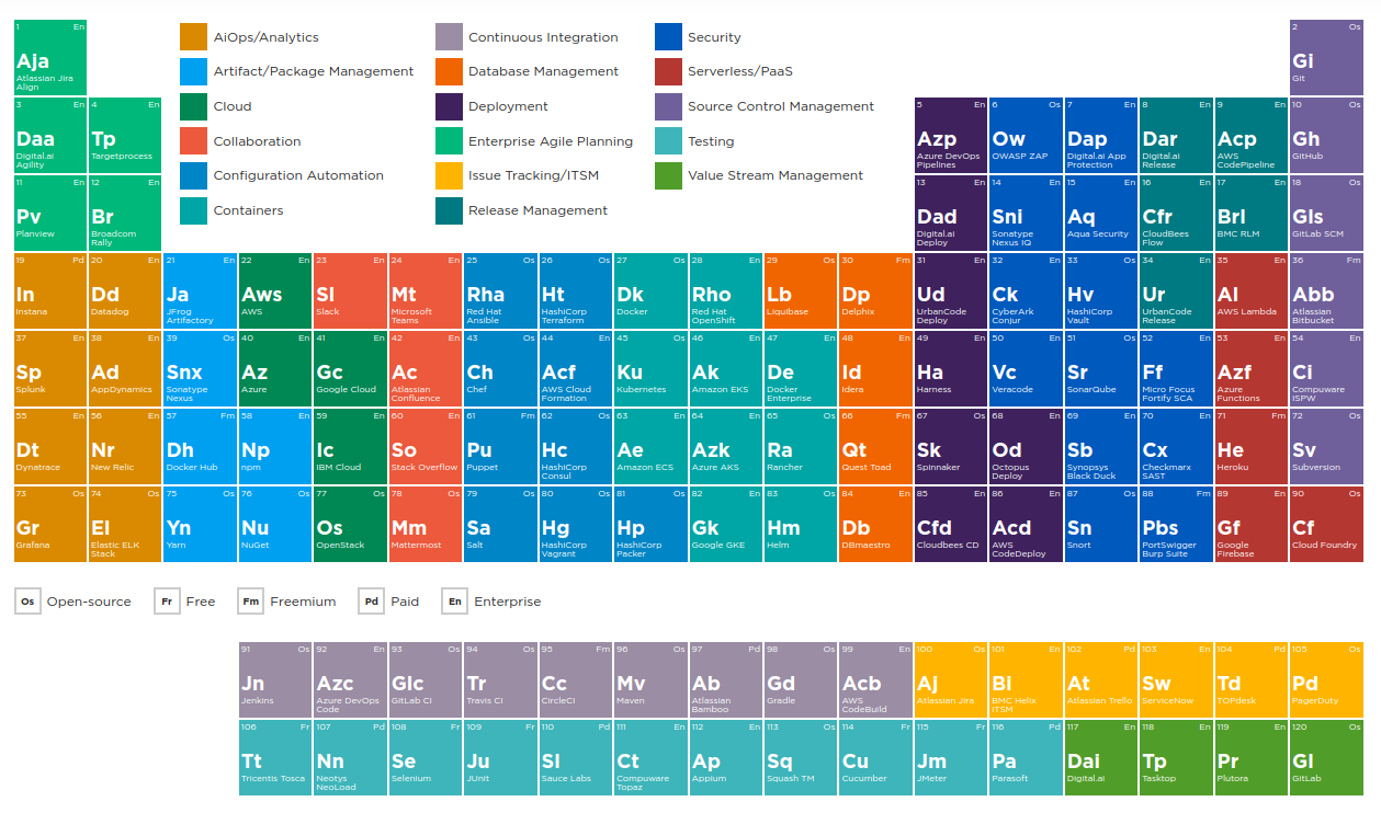 Figure 2 - Tableau périodique des outils DevOps par digital.ai