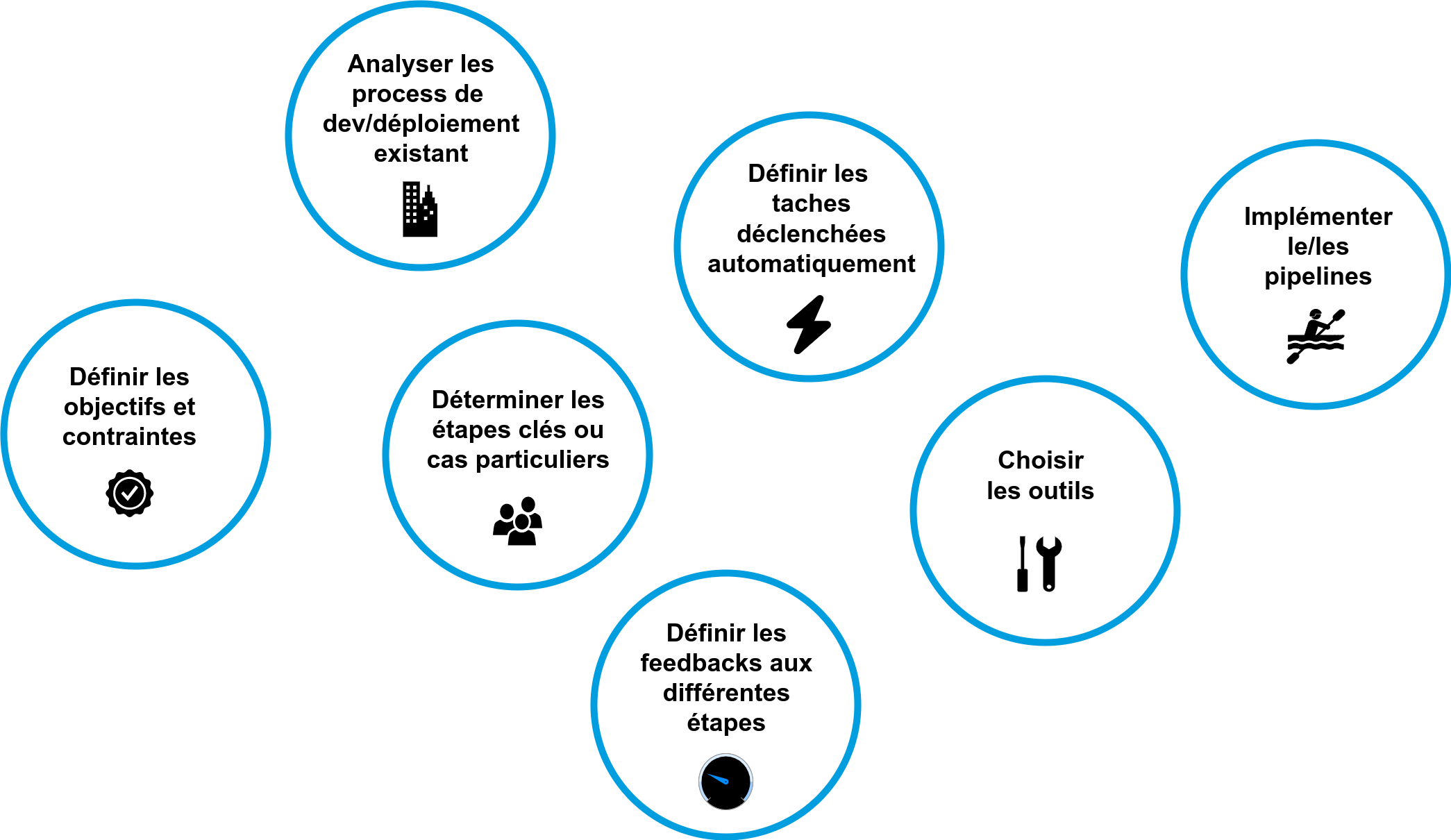 Figure 3 – Etapes de définition d’un pipeline