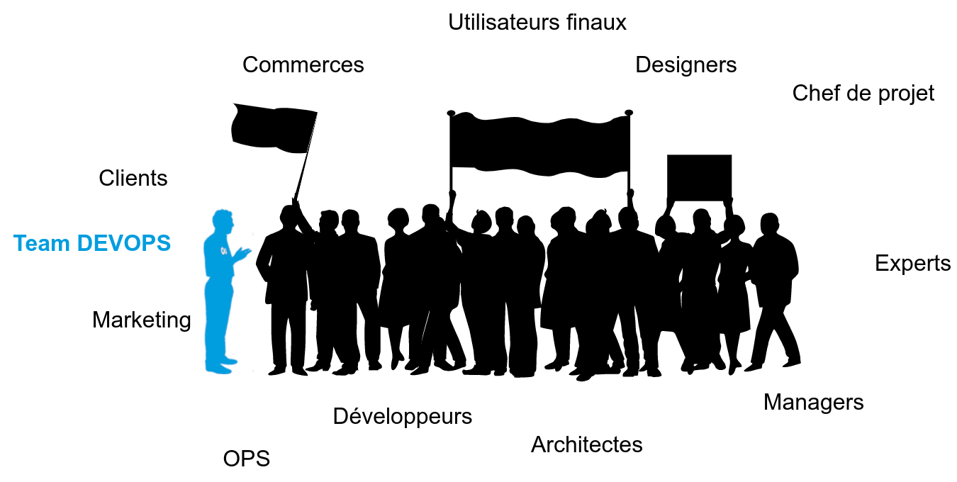 Figure 4 – Une équipe DevOps pour fluidifier les échanges