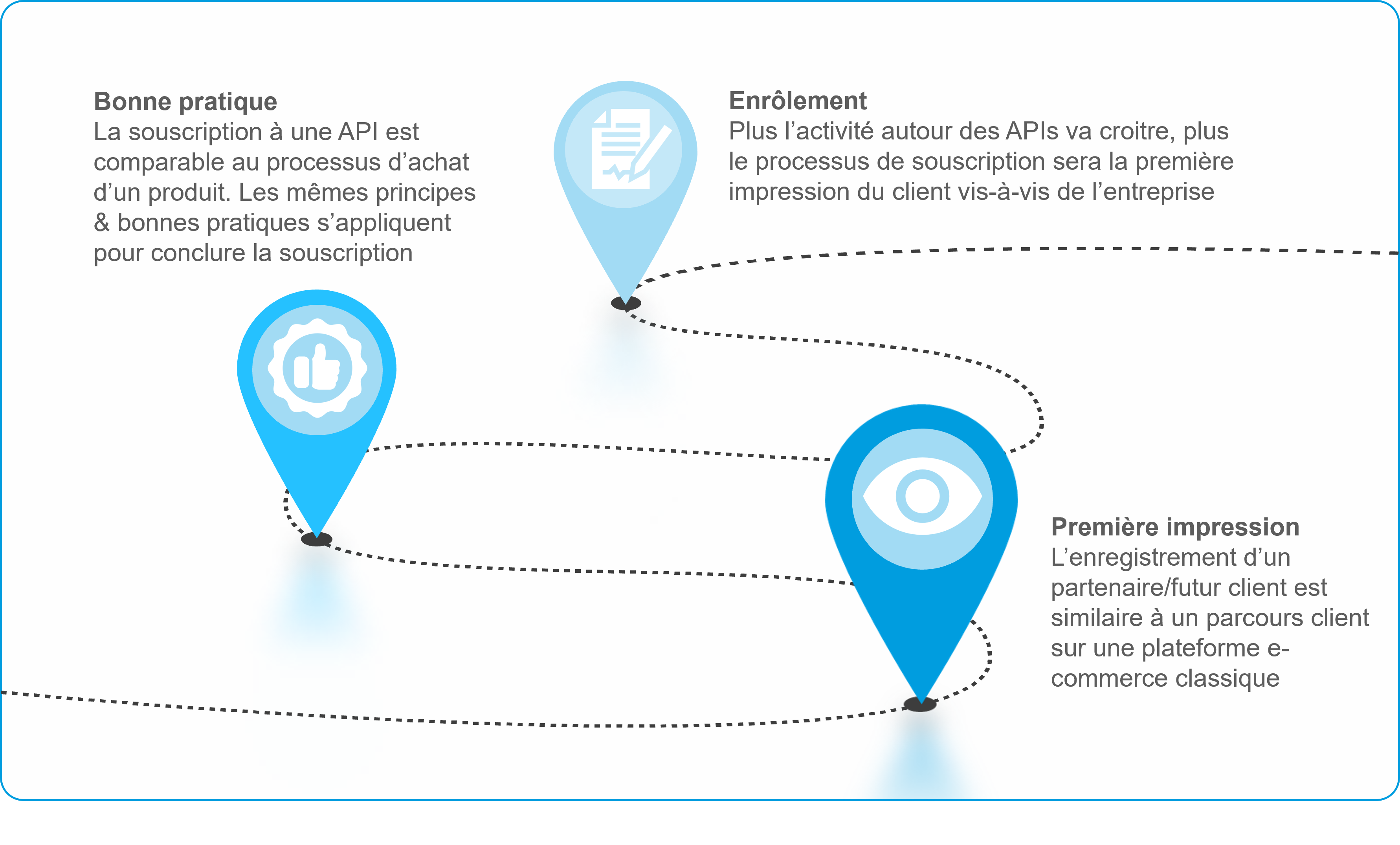 Fig.10 - La marketplace API devient le premier point de contact des clients