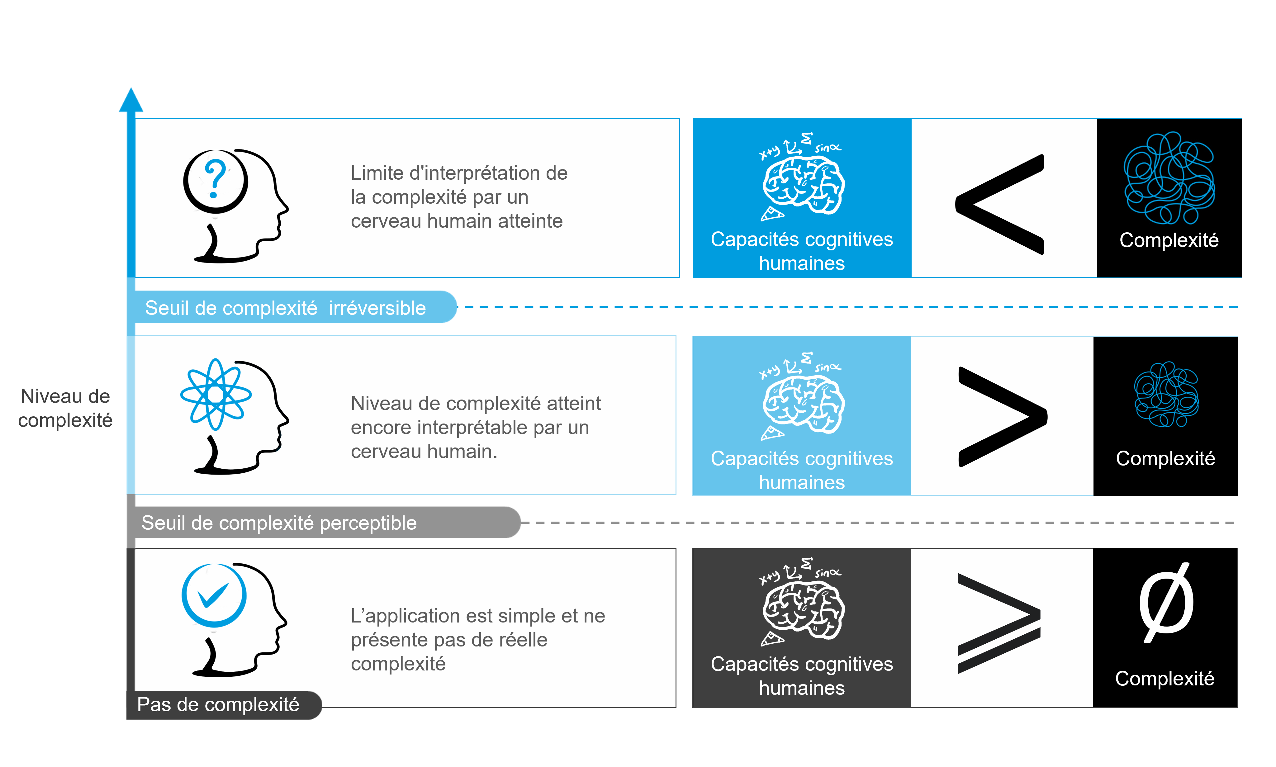 Onepoint - Les seuils de complexité irréversible face aux capacités cognitives