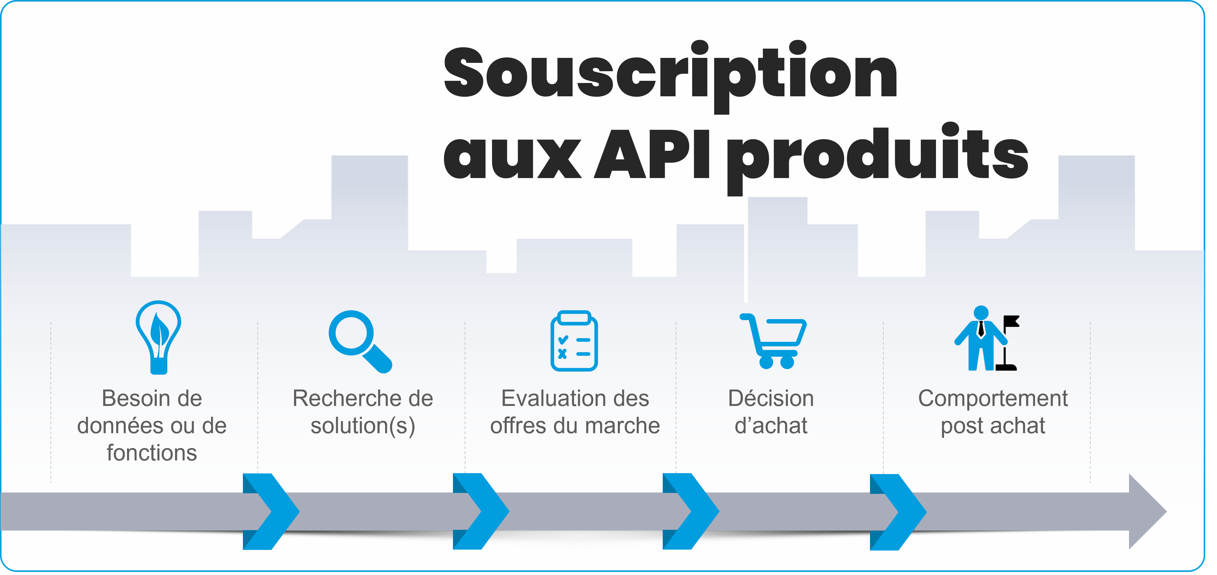 Fig.11 : Etapes classiques d’un processus d’achat