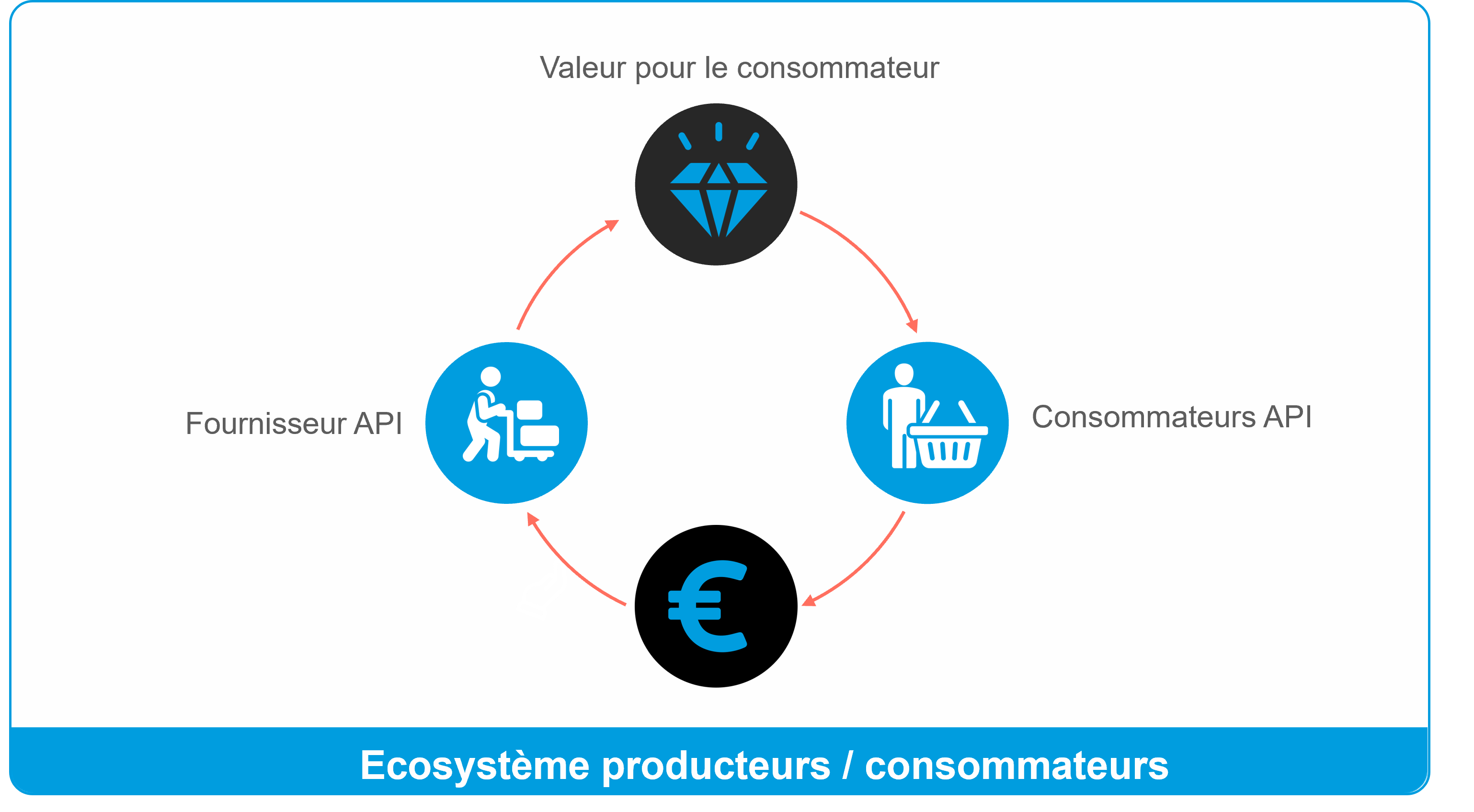 Fig.8 - :Un cercle vertueux créateur de valeur pour chaque partie prenante