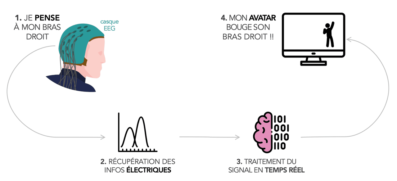schéma du casque EEG qui relie le cerveau à l'ordinateur