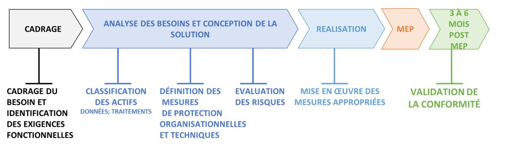 Onepoint rappelle le principe incontournable du « security by design »