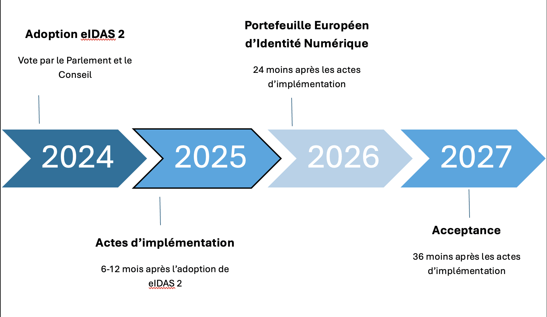 l’utilisation du portefeuille européen d’identité comme moyen d’authentification forte.