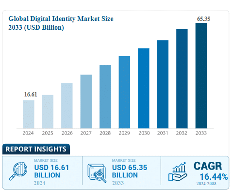 Global digital identity market size