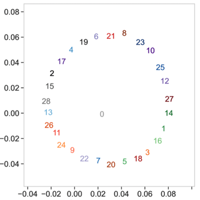 Figure 10 : agencement des embeddings des chiffres de 0 à 27 pour l'addition modulaire avec p=28 dans un sous-espace de l’espace de représentation des nombres qui représente l’addition mod 28 du nombre 13.