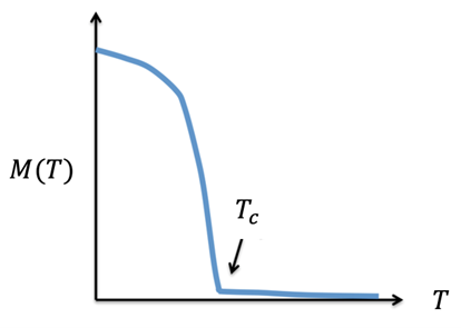 Figure 7 : apparition d'une magnétisation = ordre spontané dans un aimant.