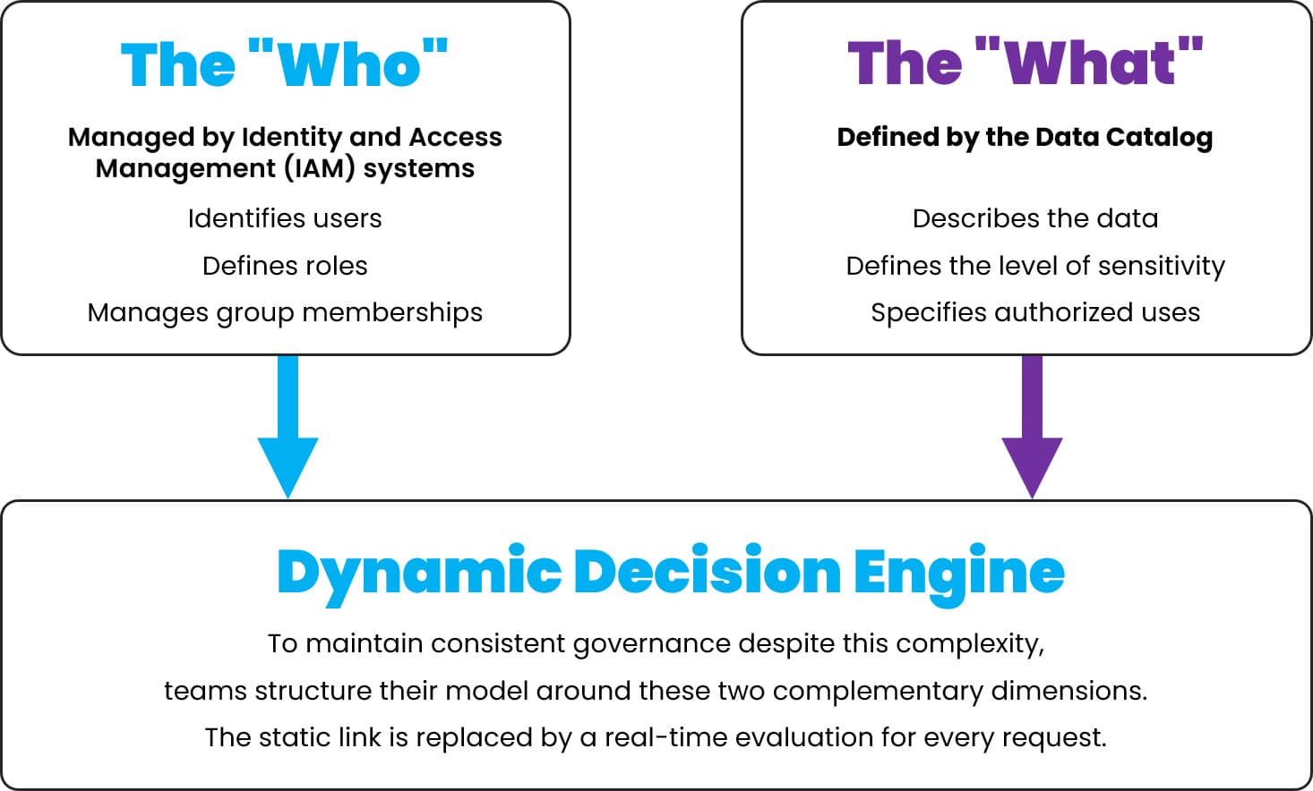 Decision and enforcement chain for data access rights — The “who” (managed by IAM systems: lists users, defines roles, manages group memberships) and the “what” (defined by the Data Catalog: describes data, defines sensitivity levels, specifies authorized uses) both feed a dynamic decision engine, which evaluates each request in real time. The static link is broken in favor of a runtime evaluation at every request.