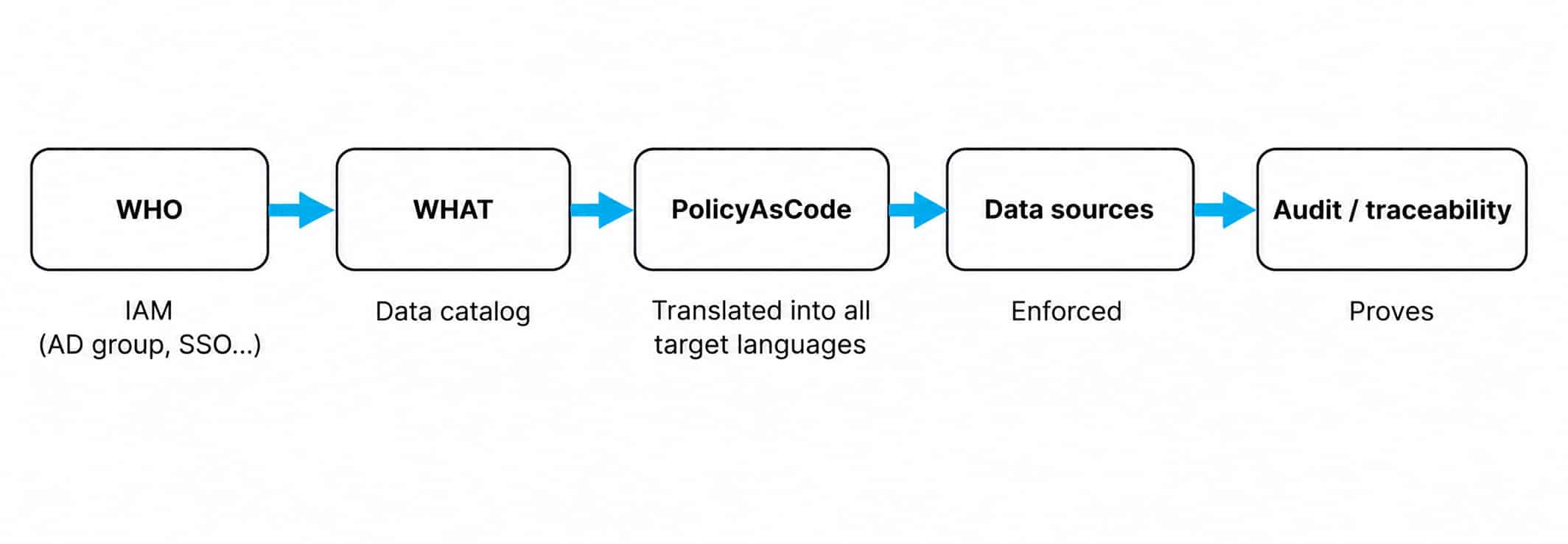 From policy to execution — how data access rules are defined, applied and audited: WHO (IAM: AD groups, SSO…) → WHAT (Data Catalog) → Policy-as-Code (translated for all target languages) → Data sources (enforce) → Audit/traceability (prove).