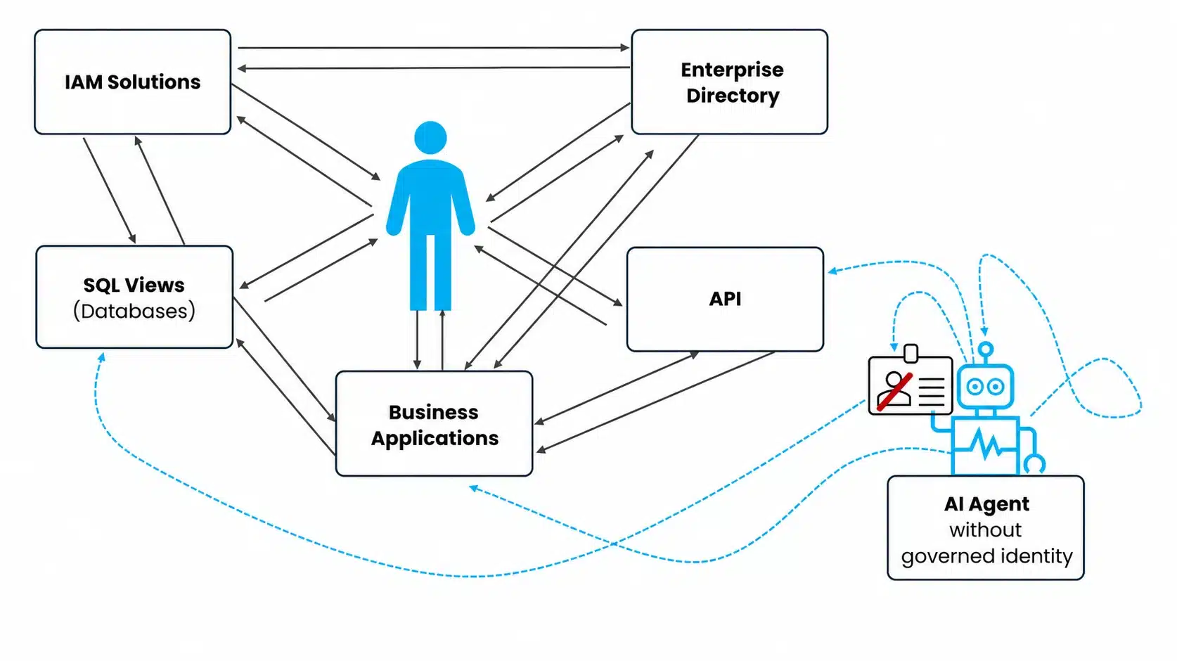 Fragmented access management