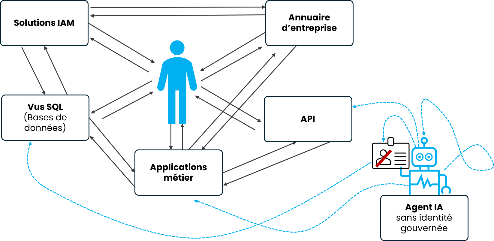 Fragmentation des accès