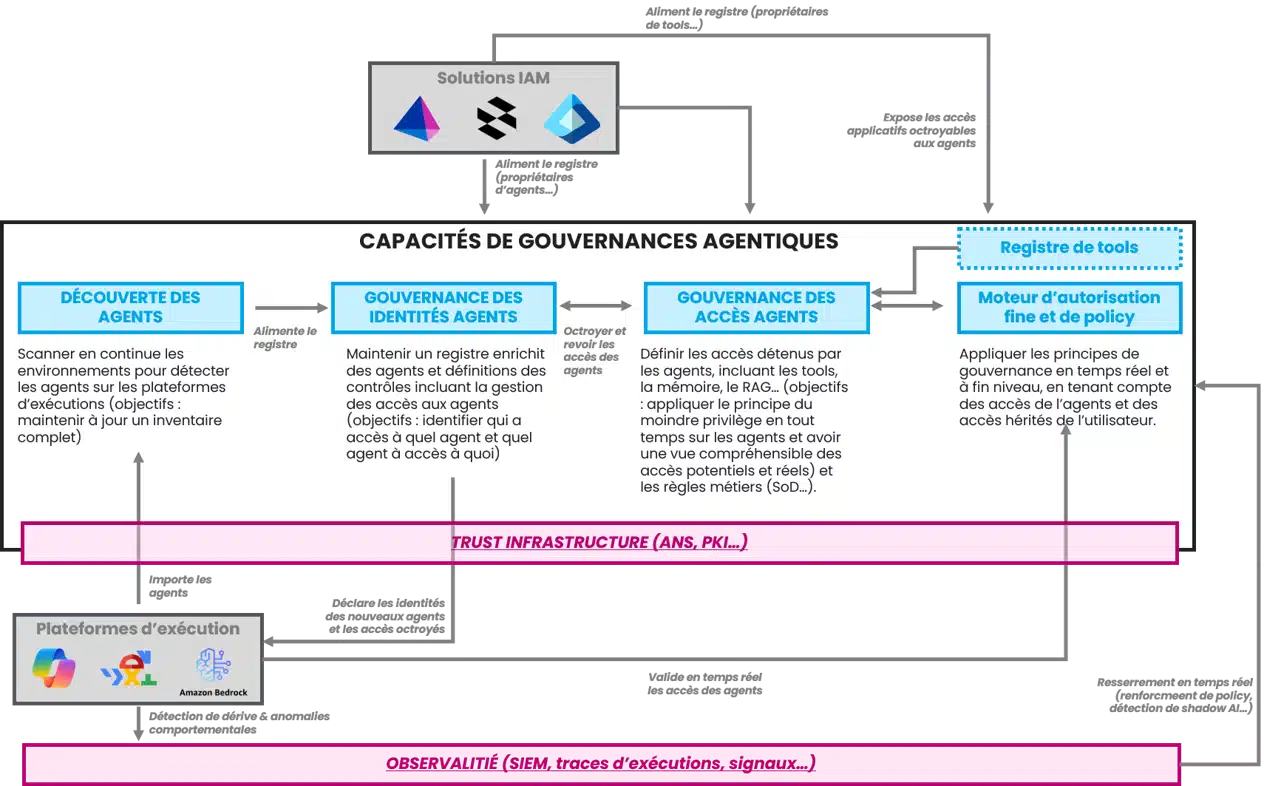 ANS's Position within the Agentic Governance Architecture ANS is part of the trust foundation on which all AI agent governance rests. This foundation covers reliable agent identification, access management, and behaviour monitoring.